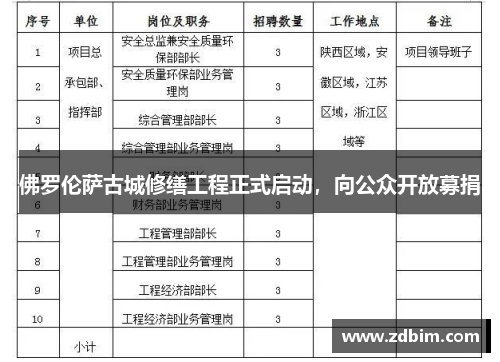 佛罗伦萨古城修缮工程正式启动，向公众开放募捐
